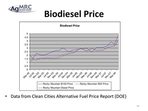 biodiesel price per litre uk